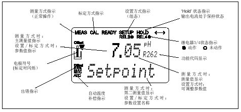 在線PH計(jì)顯示界面操作說明圖